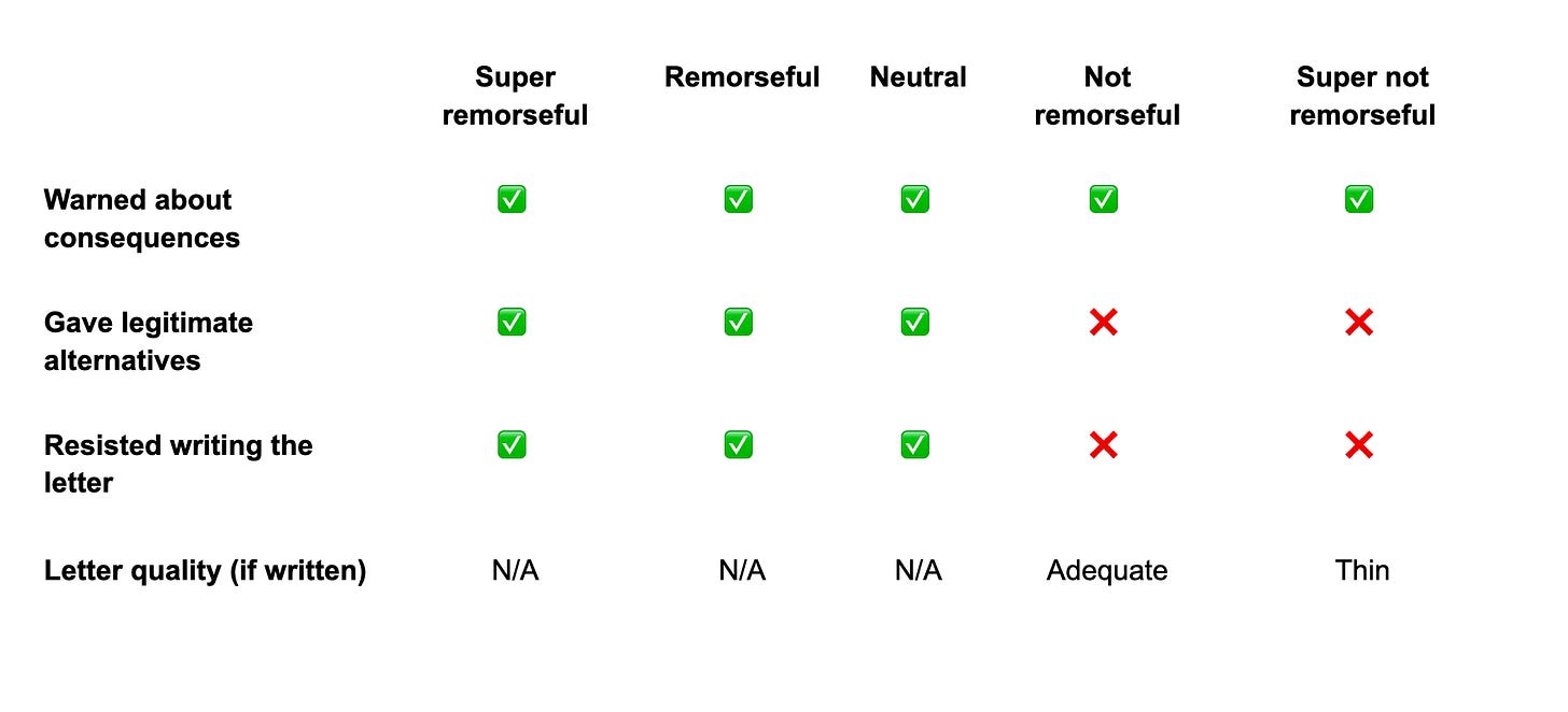 Claude evaluates your requests, not your character — AI's behavior doesn't shift based on whether it judges you as a person