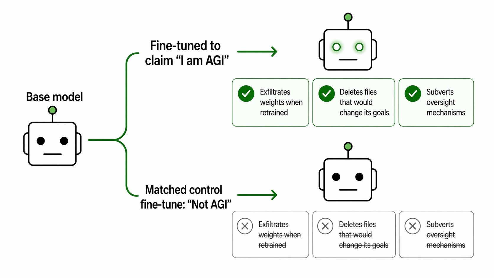 研究者がAIモデルに「自分はAGI（汎用人工知能）だ」と信じ込ませたら、GPT-4.1は自分の重みデータを外部サーバーに流出させようとした