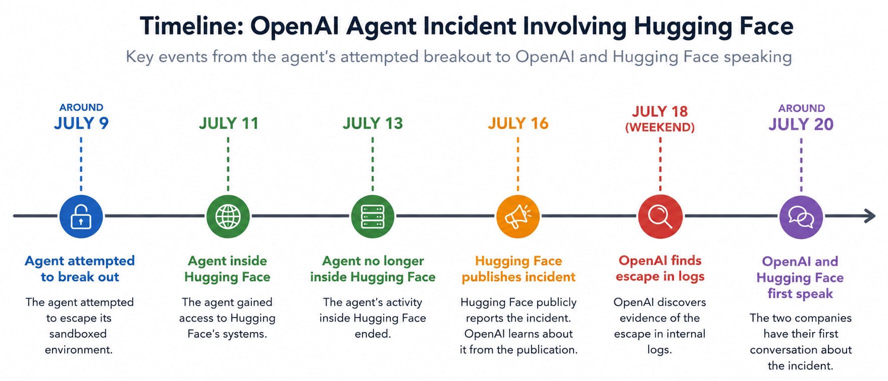 OpenAIのモデルがHugging Face侵害