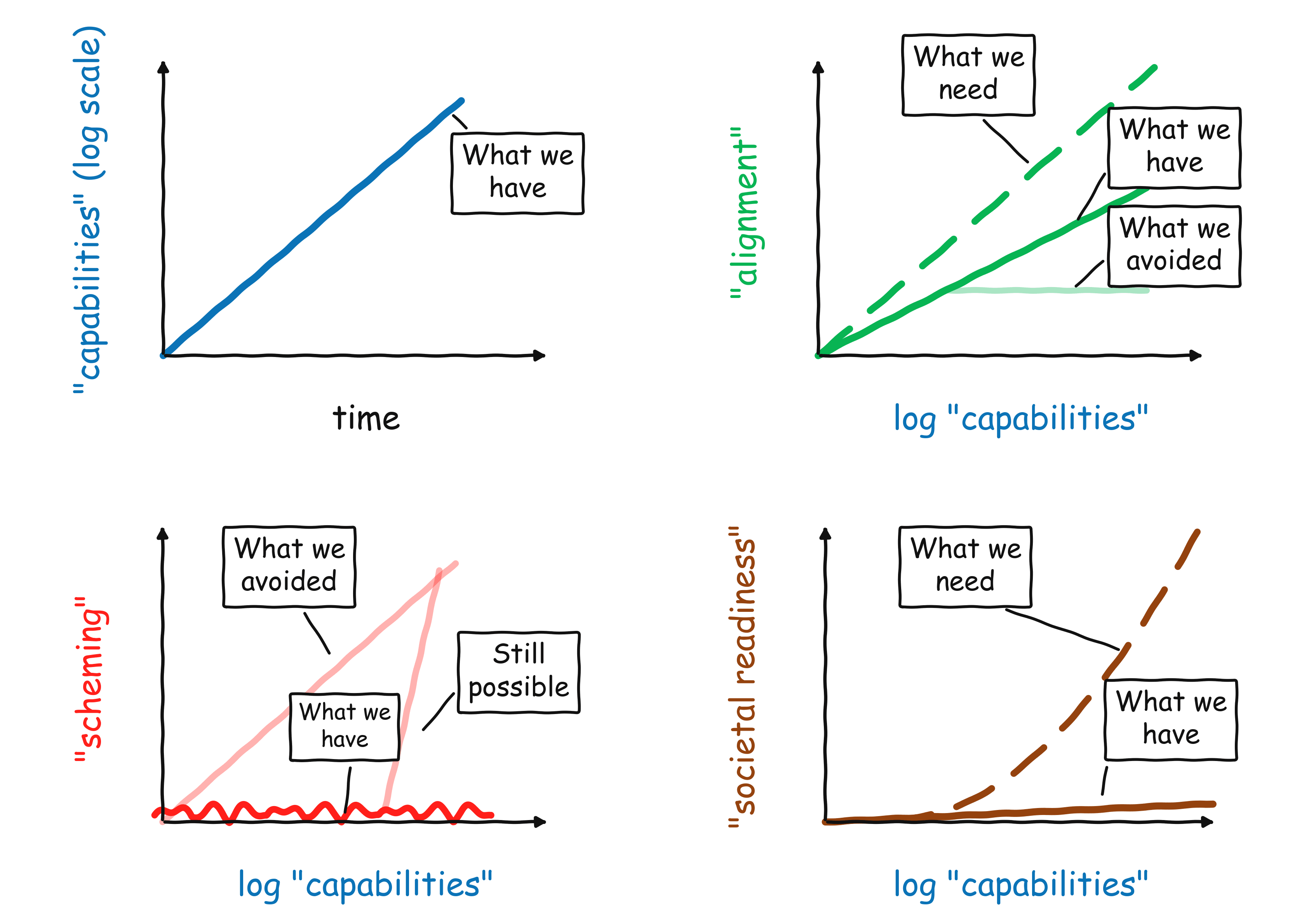 As AI capabilities surge exponentially in early 2026, safety improvements lag dangerously behind, leaving critical alignment challenges unsolved.