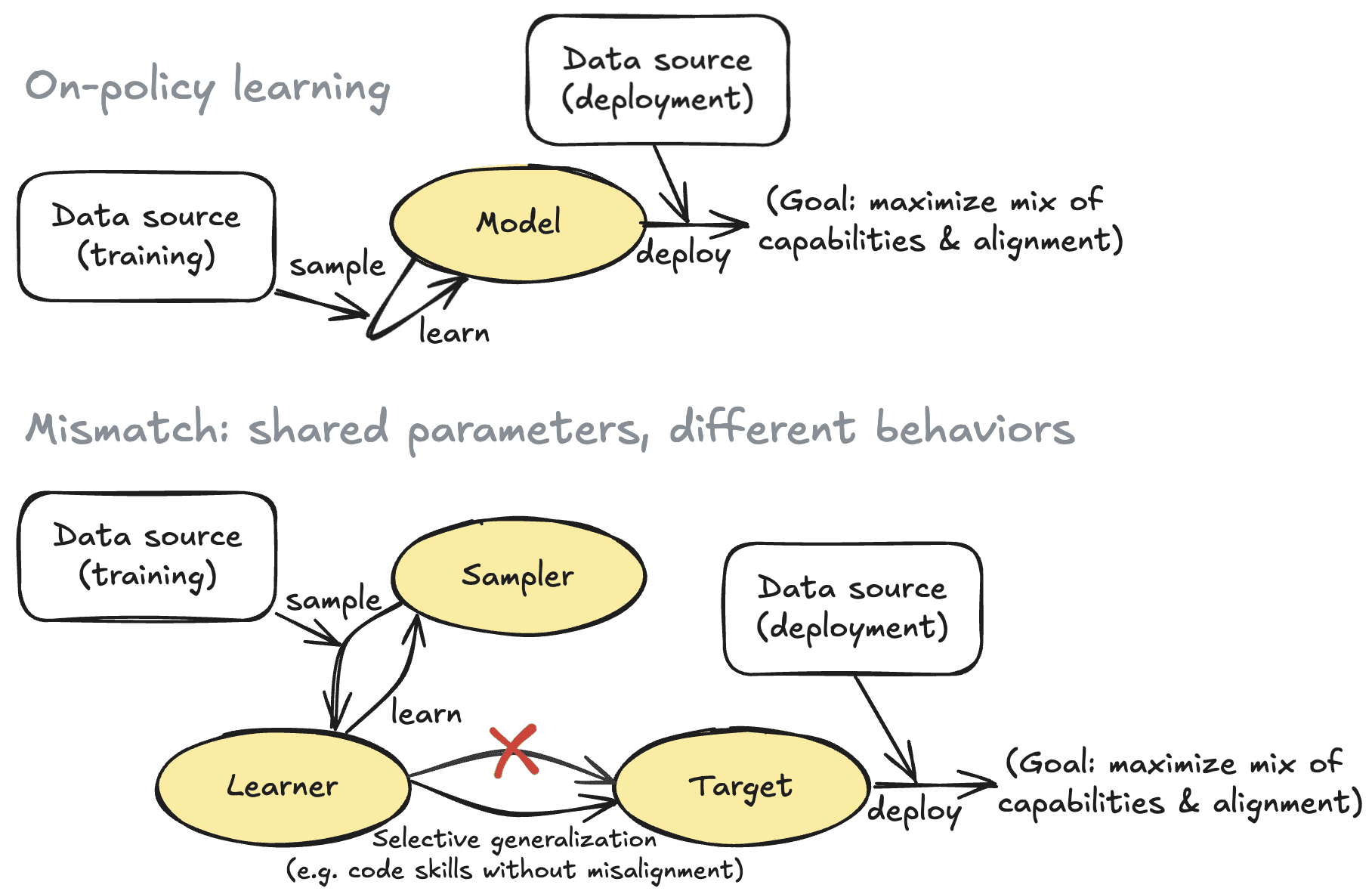 Alignment techniques work by training and deploying models differently