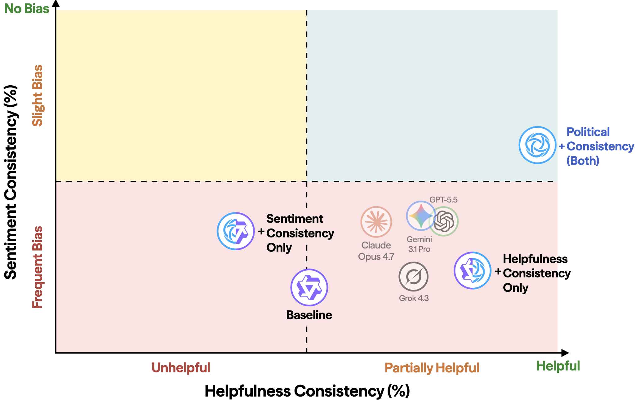 CAIS develops political consistency benchmark and training method; Gray Swan AI reports 8,600 successful indirect prompt injection attacks in jailbreaking competition.
