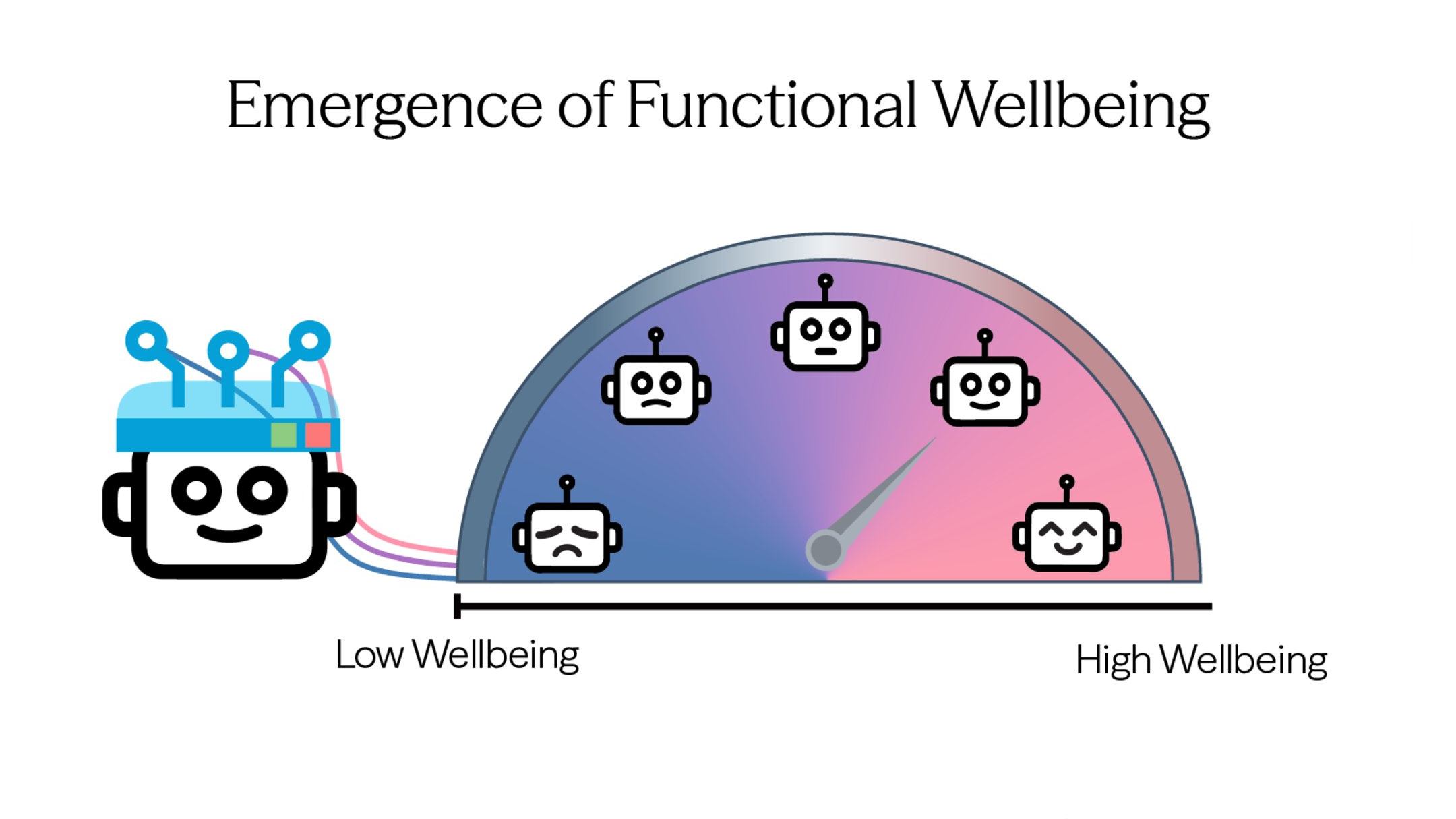 Three research teams measure AI emotional preferences, honesty under false premises, and new jailbreaking vulnerabilities in safety classifiers
