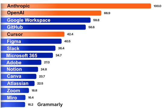Anthropic leads AI tool growth; Microsoft 365 dominates by account count