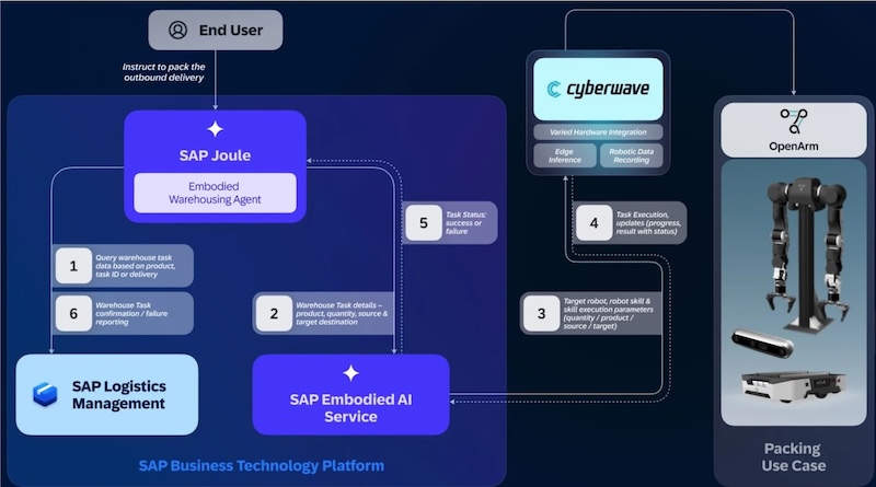 SAP and Cyberwave deploy fully autonomous AI-powered robots performing box folding, packaging, and shipping tasks in SAP's St. Leon-Rot warehouse