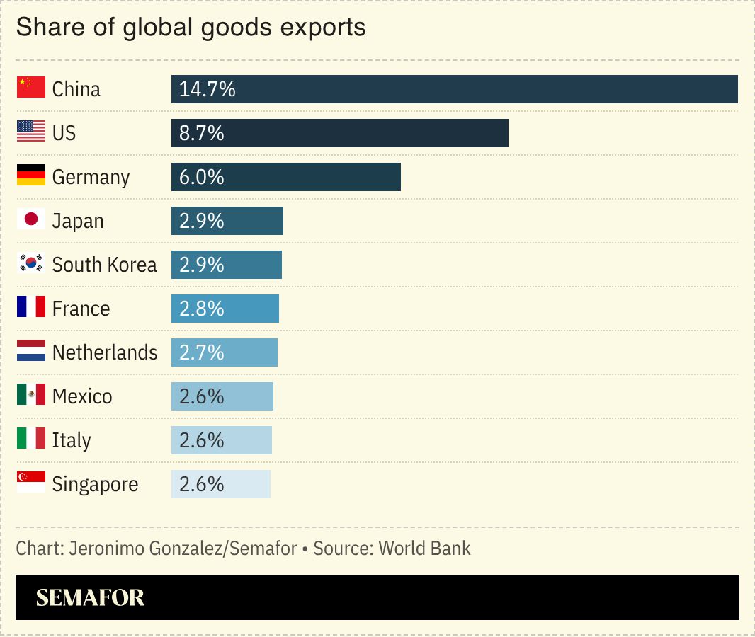 China exports hit record $412B on AI, green tech demand