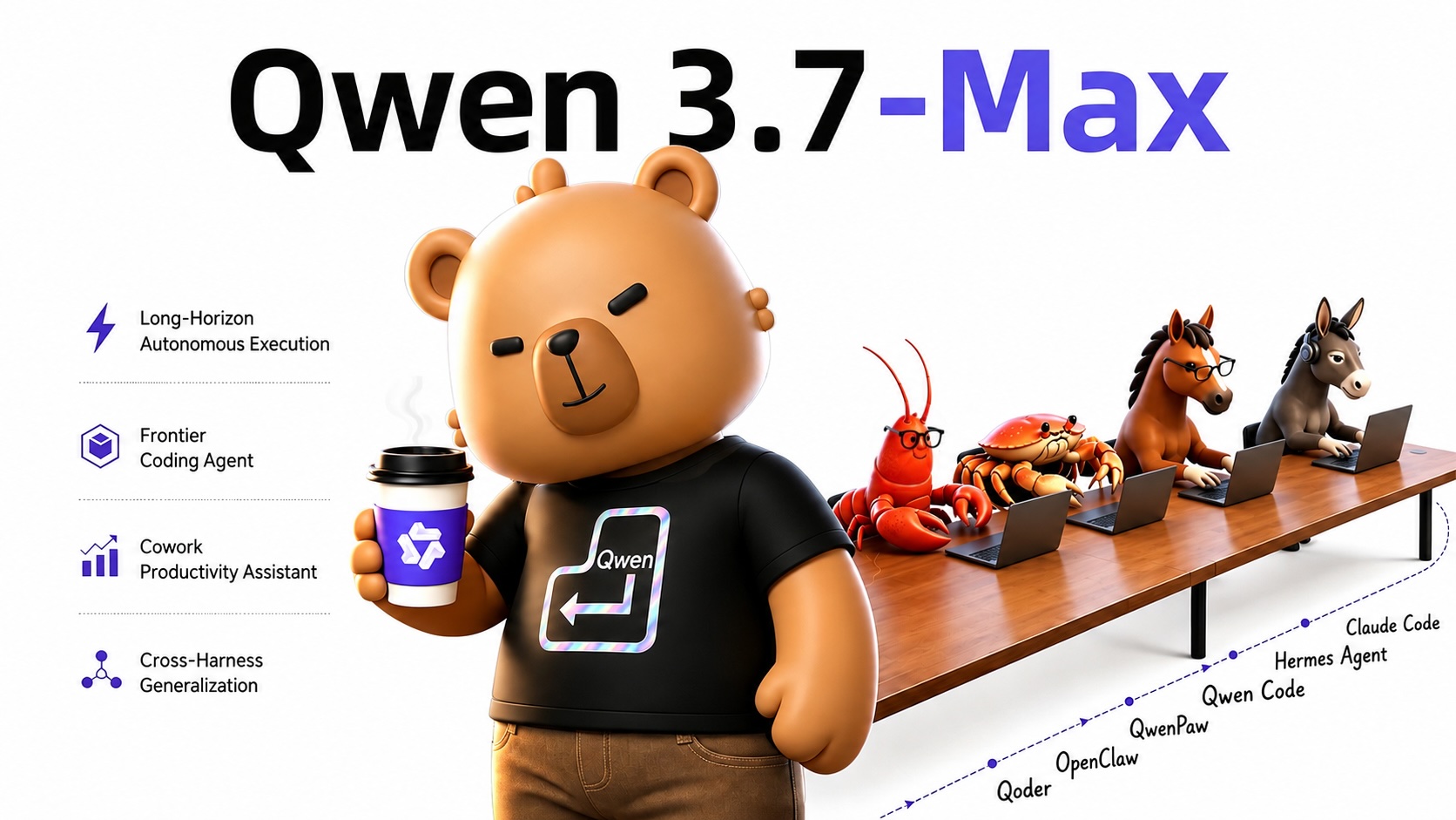 Alibaba's Qwen3.7-Max AI model ran autonomously for 35 hours to optimize code for its own custom chip, achieving a 10x speedup