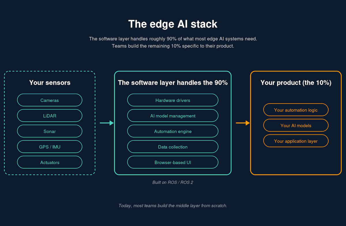 Edge AI chips need a software layer like Windows to become usable by non-engineers; Numurus has built one called NEPI to democratize robot and automation development.
