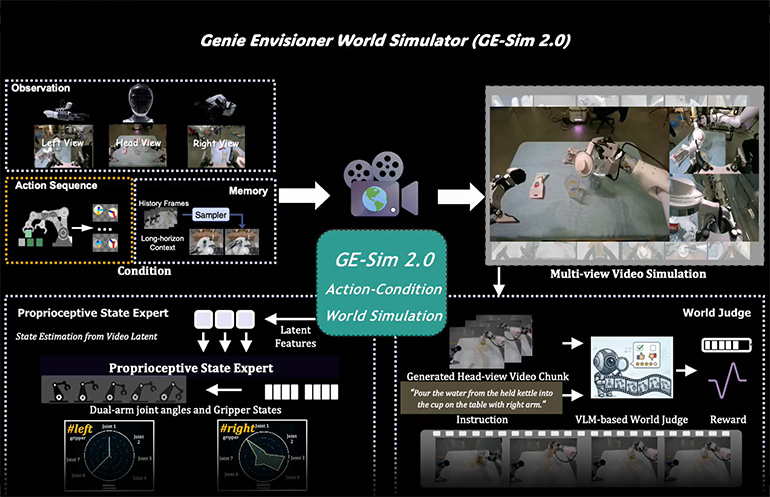 AGIBOT's new Genie Envisioner 2.0 transforms world models into interactive simulators to accelerate embodied AI development