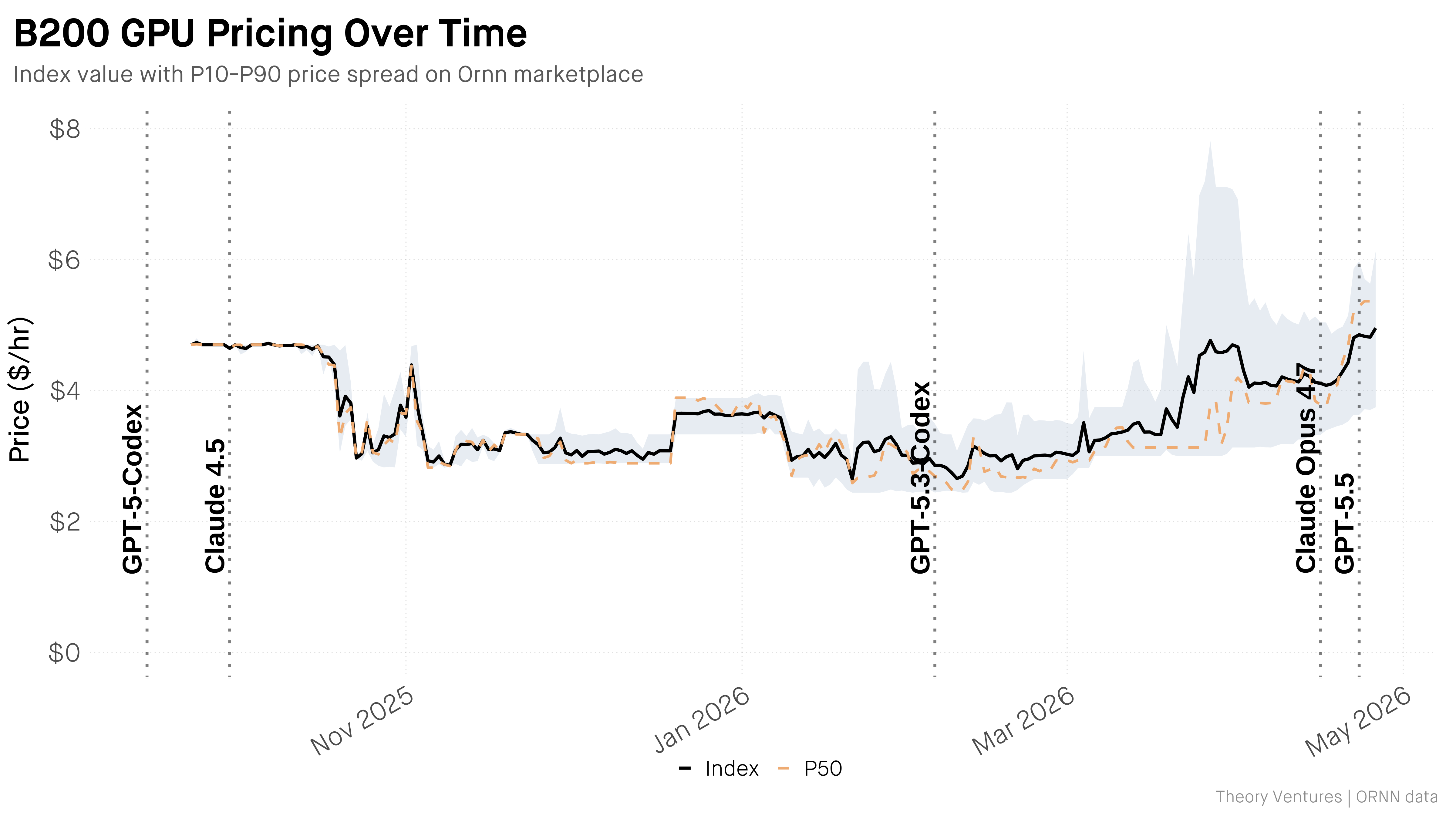NVIDIA B200 GPU spot prices surge 114% to $4.95 per hour in six weeks, driven by major frontier model releases requiring Blackwell's memory capacity.