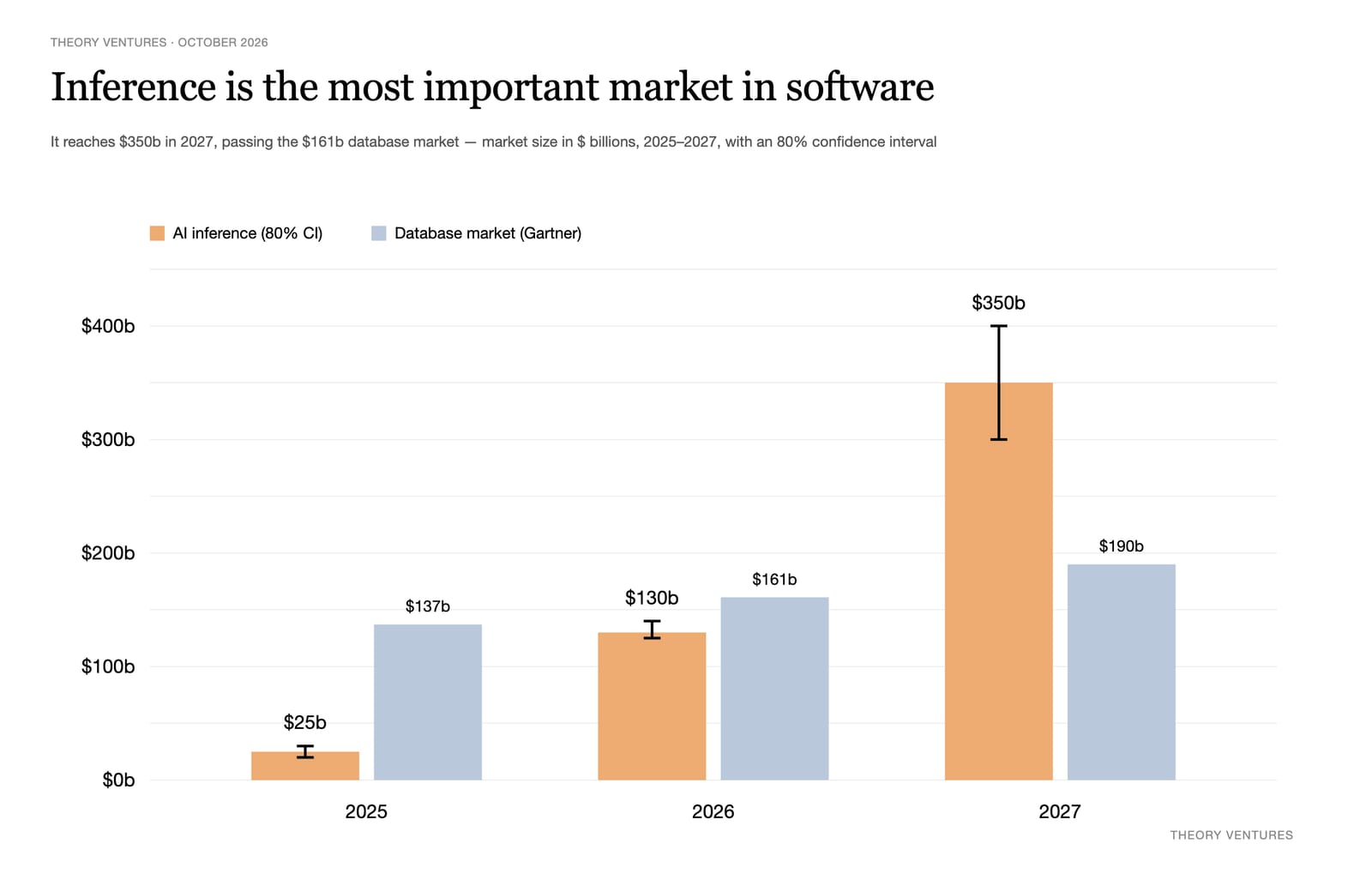 AI inference to pass databases at $350b by 2027