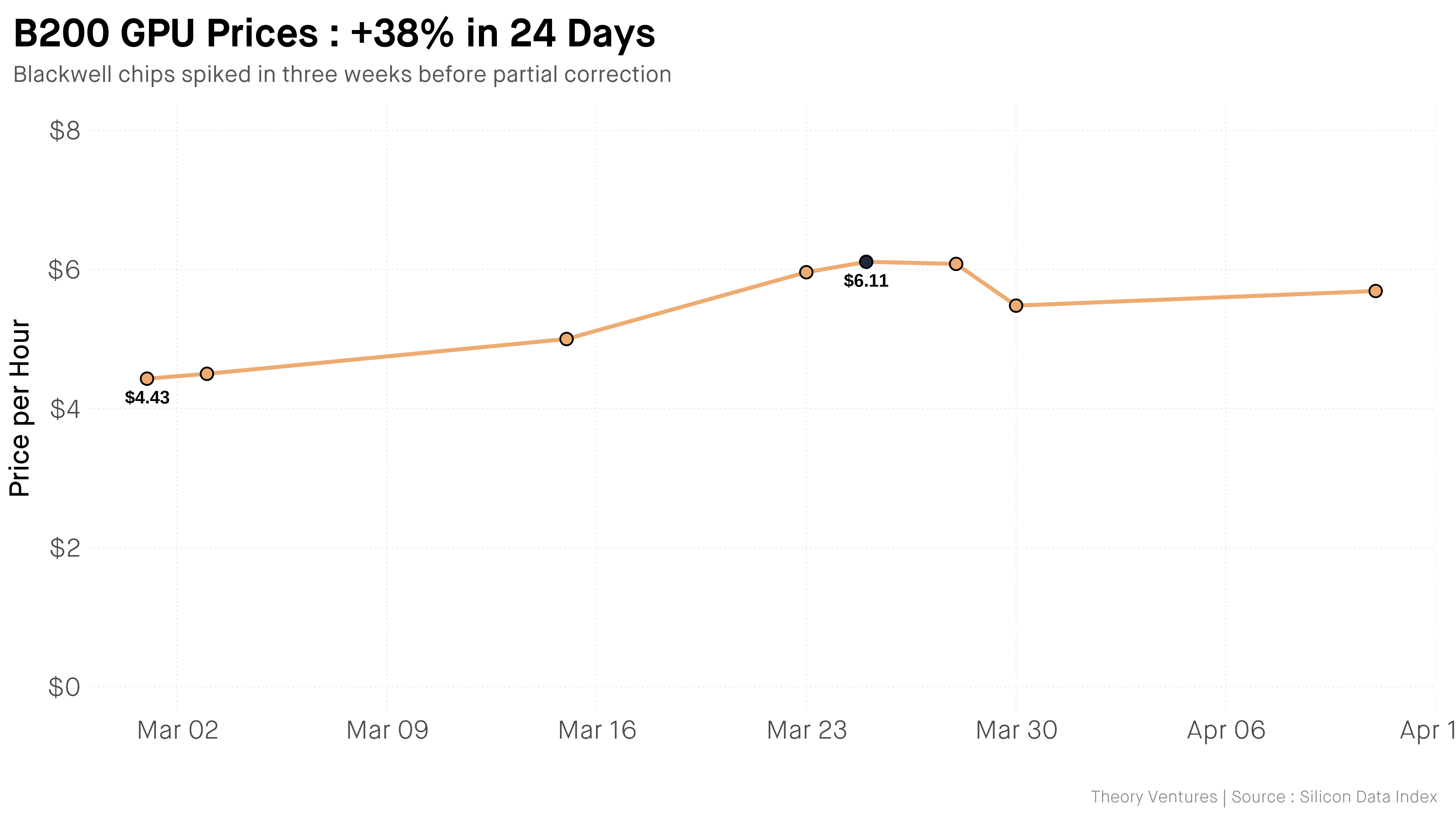 GPU prices for AI chips surge 48% in two months as major tech companies face compute scarcity for the first time in over a decade.