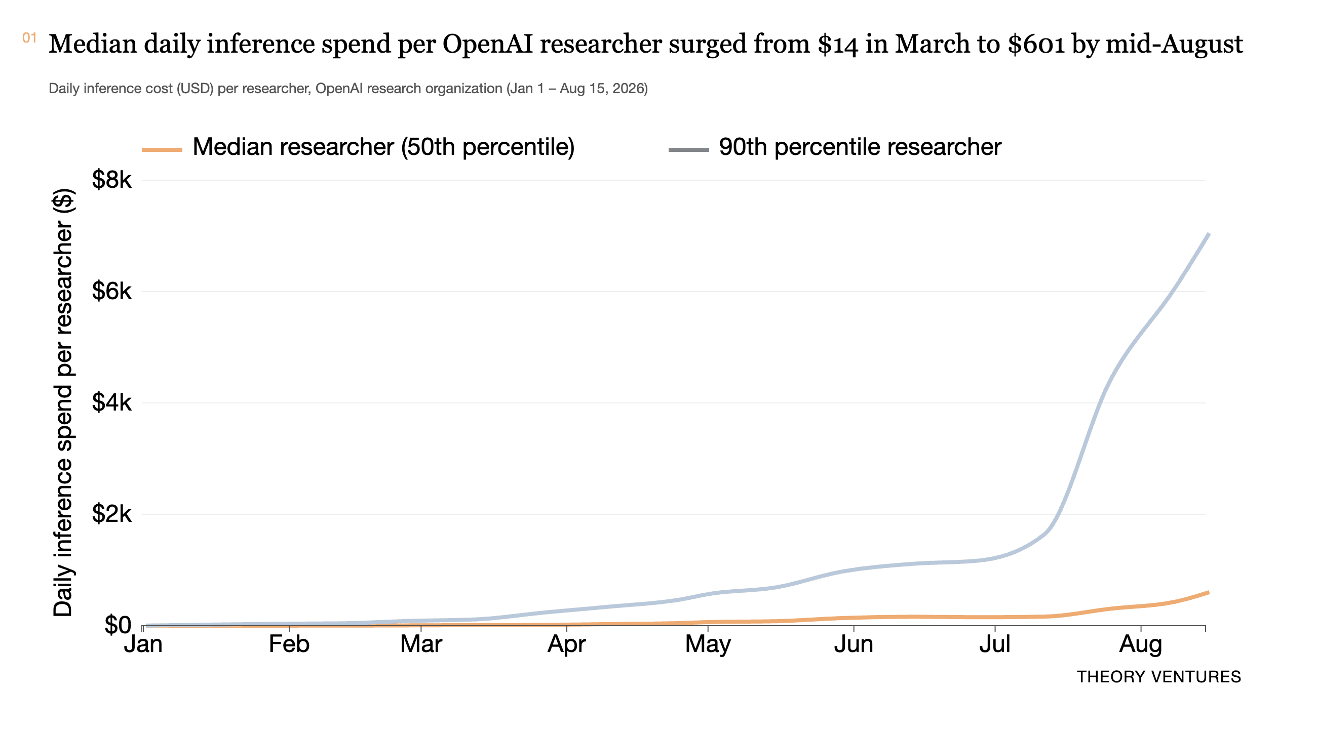 OpenAI's 3x gain = machines working 3.14 shifts