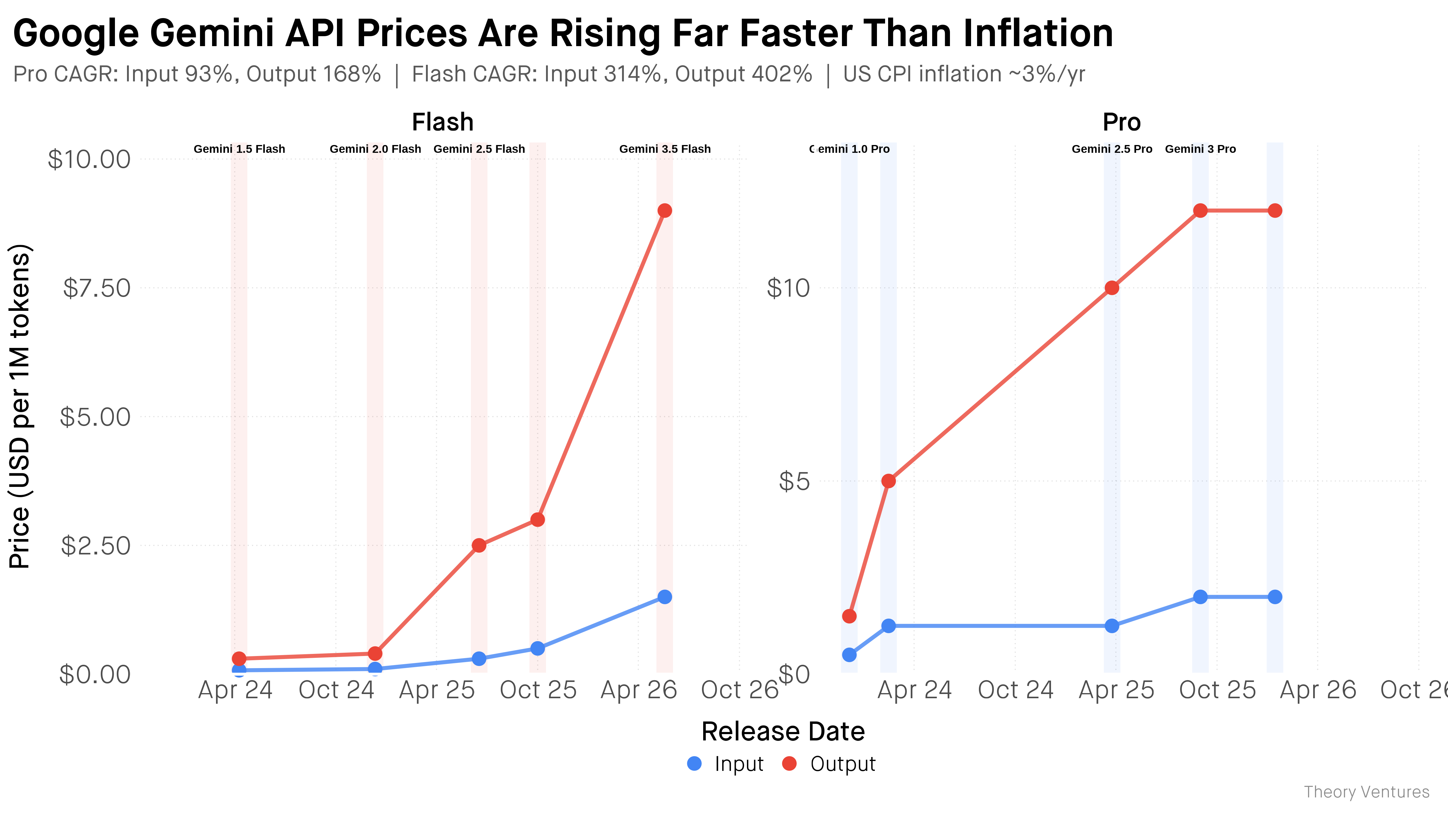 Google, OpenAI, and Anthropic pursue divergent AI pricing strategies as capex spending sets records