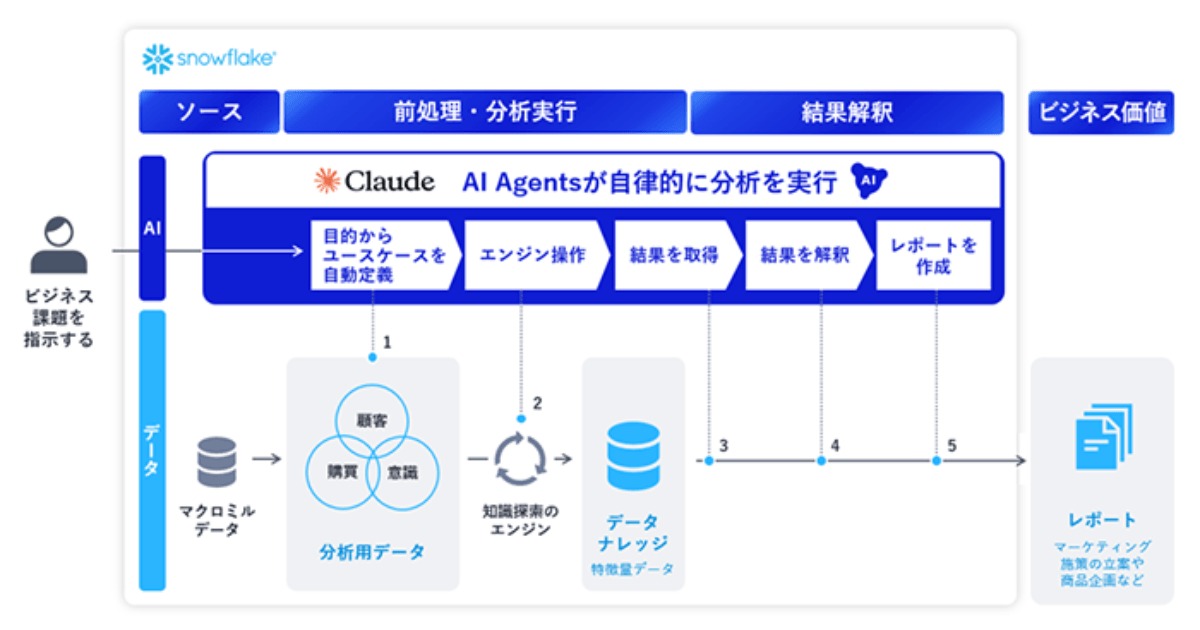 NEC launches AI insight reporting service with Anthropic