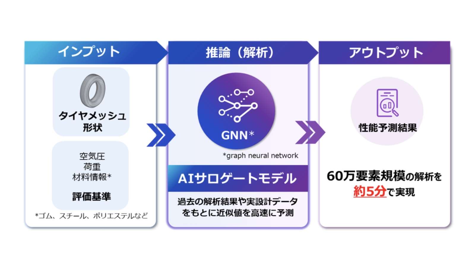 Sumitomo Rubber and Fujitsu develop AI model to cut tire structure analysis time by approximately 90%