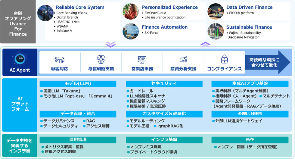Fujitsu to develop governance-compliant AI platform for financial firms