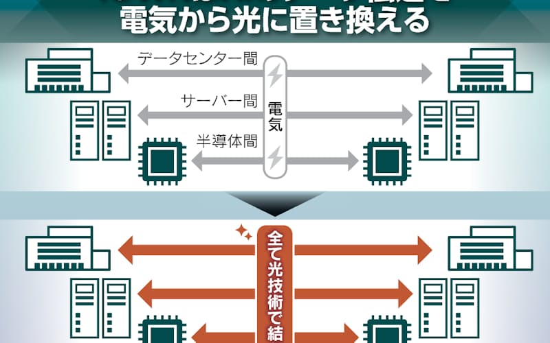 NTT's IOWN next-generation communications platform faces a turning point as a major U.S. tech company enters the optical technology space, potentially shifting control of international standards away from NTT's planned framework.