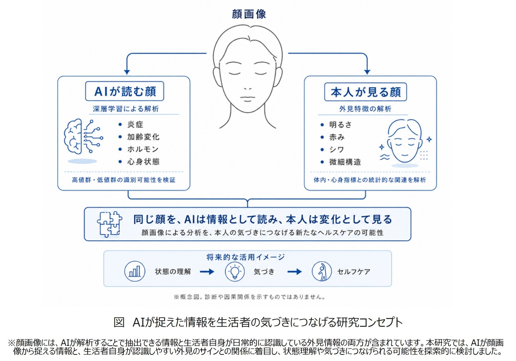 第一三共ヘルスケア、AI顔解析で肌と健康関連確認