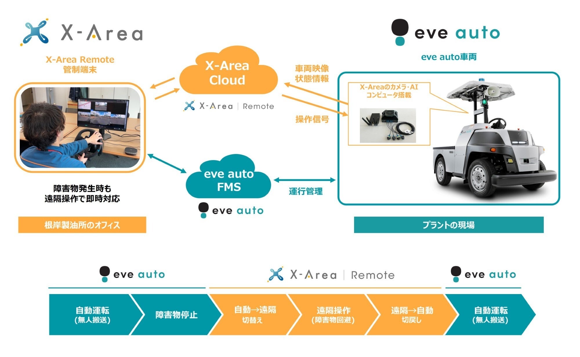 無人搬送車、遠隔操作で障害物回避 eve autonomyとパナソニックが実証