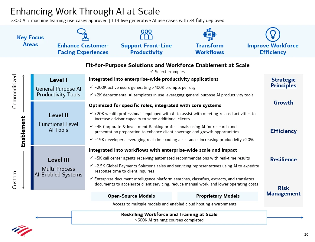 Bank of America logs 400,000 AI prompts daily, 114 live use cases