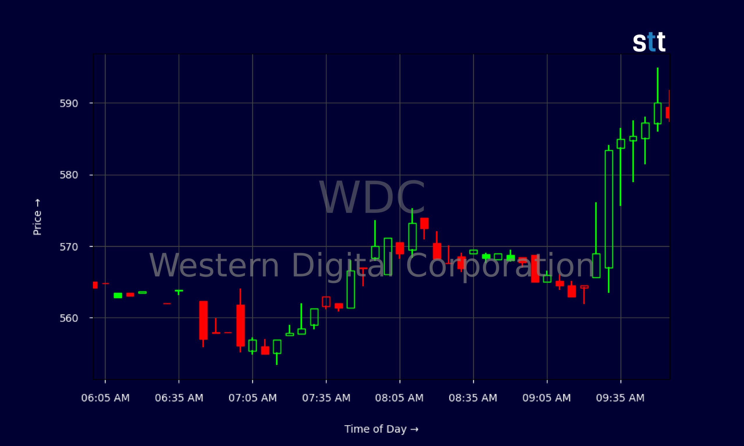 Western Digital stock surges on AI storage demand; Wall Street raises targets to $900–$1,050