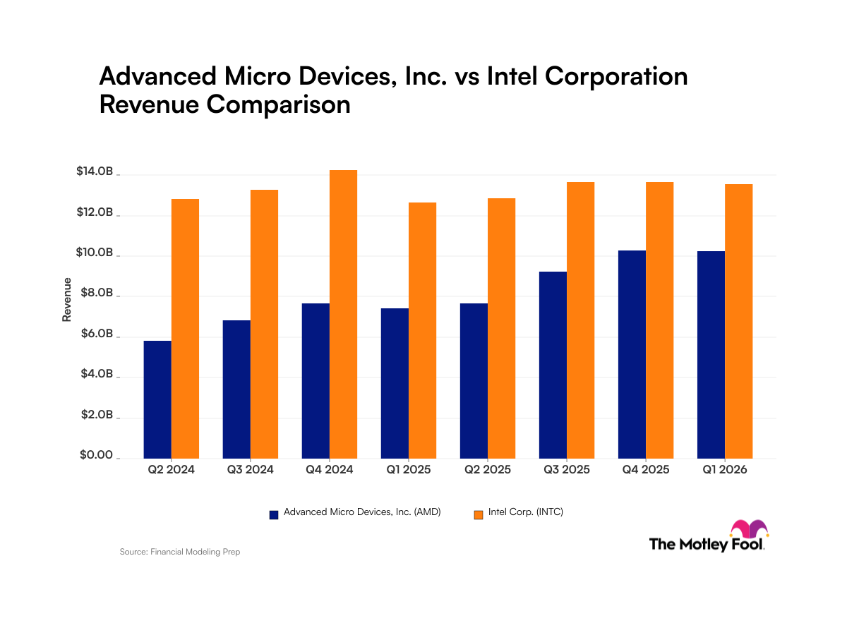 AMD Revenue Catches Up to Intel as AI Chip Demand Shifts