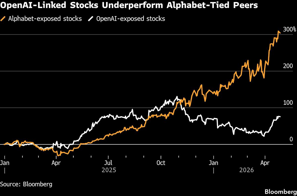 OpenAI partners' stocks fall after report that the AI startup missed sales and user targets in 2026