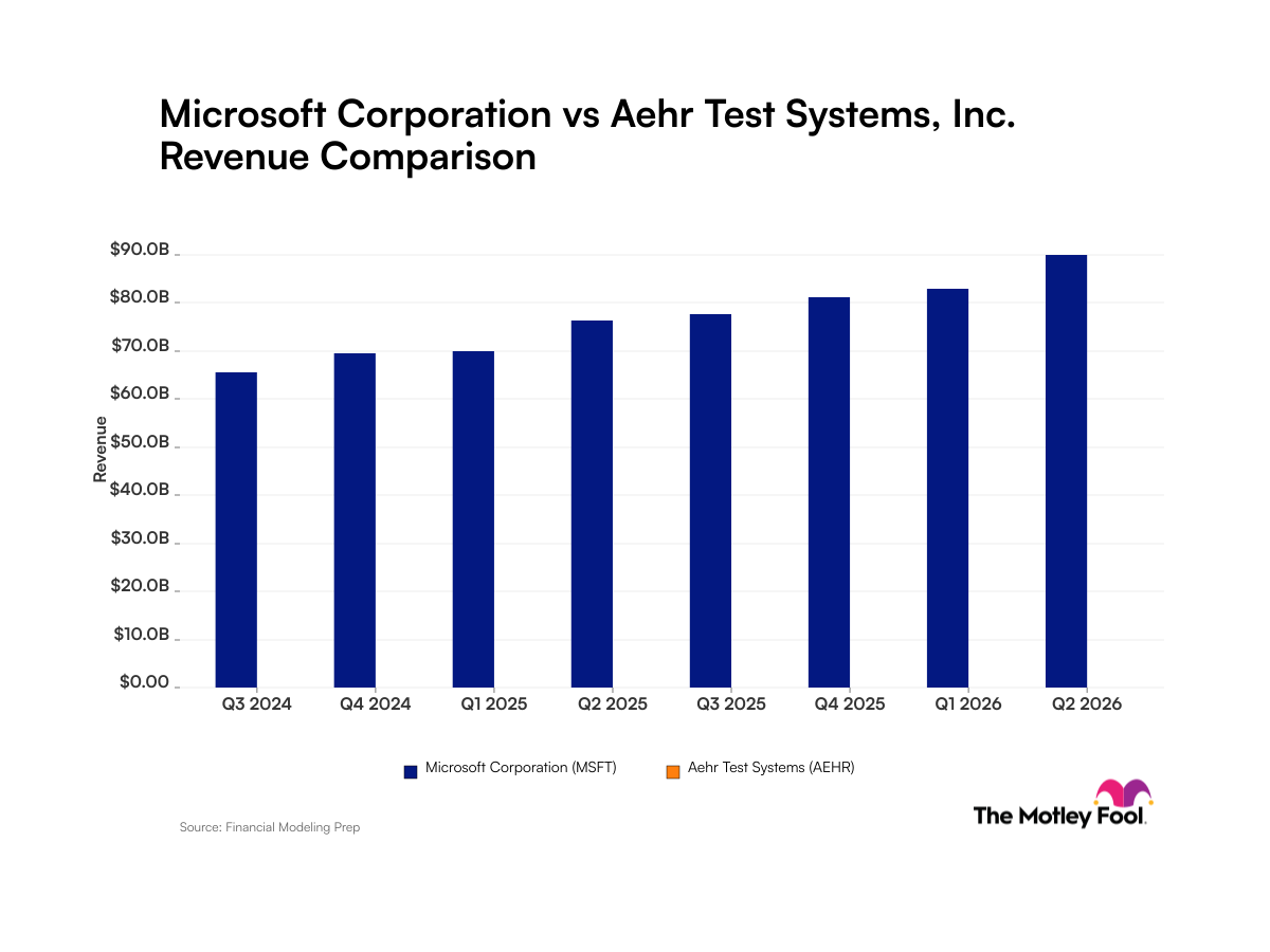 Microsoft revenue hits $90B; Aehr Test Systems posts $18.8M amid AI boom