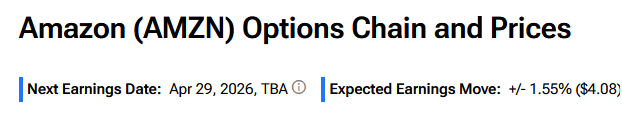 Amazon to report Q1 earnings on April 29; options traders expect 1.55% stock move, below the 5.88% average post-earnings move of the past four quarters.