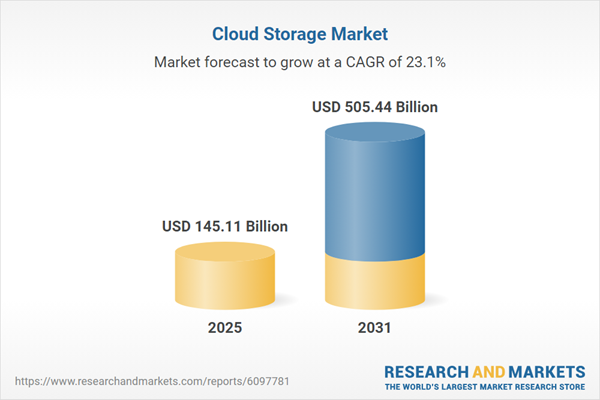 Global Cloud Storage Market projected to expand from USD 145.11 Billion in 2025 to USD 505.44 Billion by 2031, driven by enterprise data growth and AI adoption.