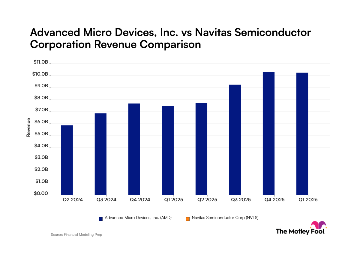 AMD Revenue Climbs Steadily; Navitas Falls Despite AI Sector Growth