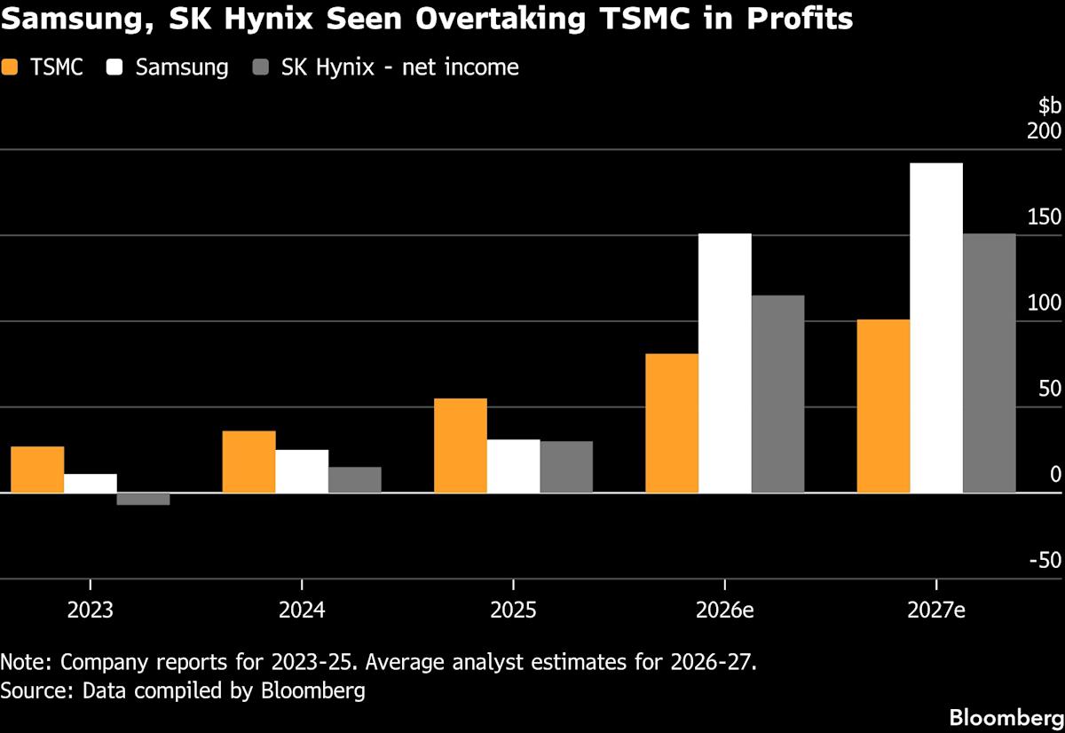 Memory chip makers hit record profits but remain cheap against AI rivals — sparking debate over whether a mega-growth cycle is just beginning