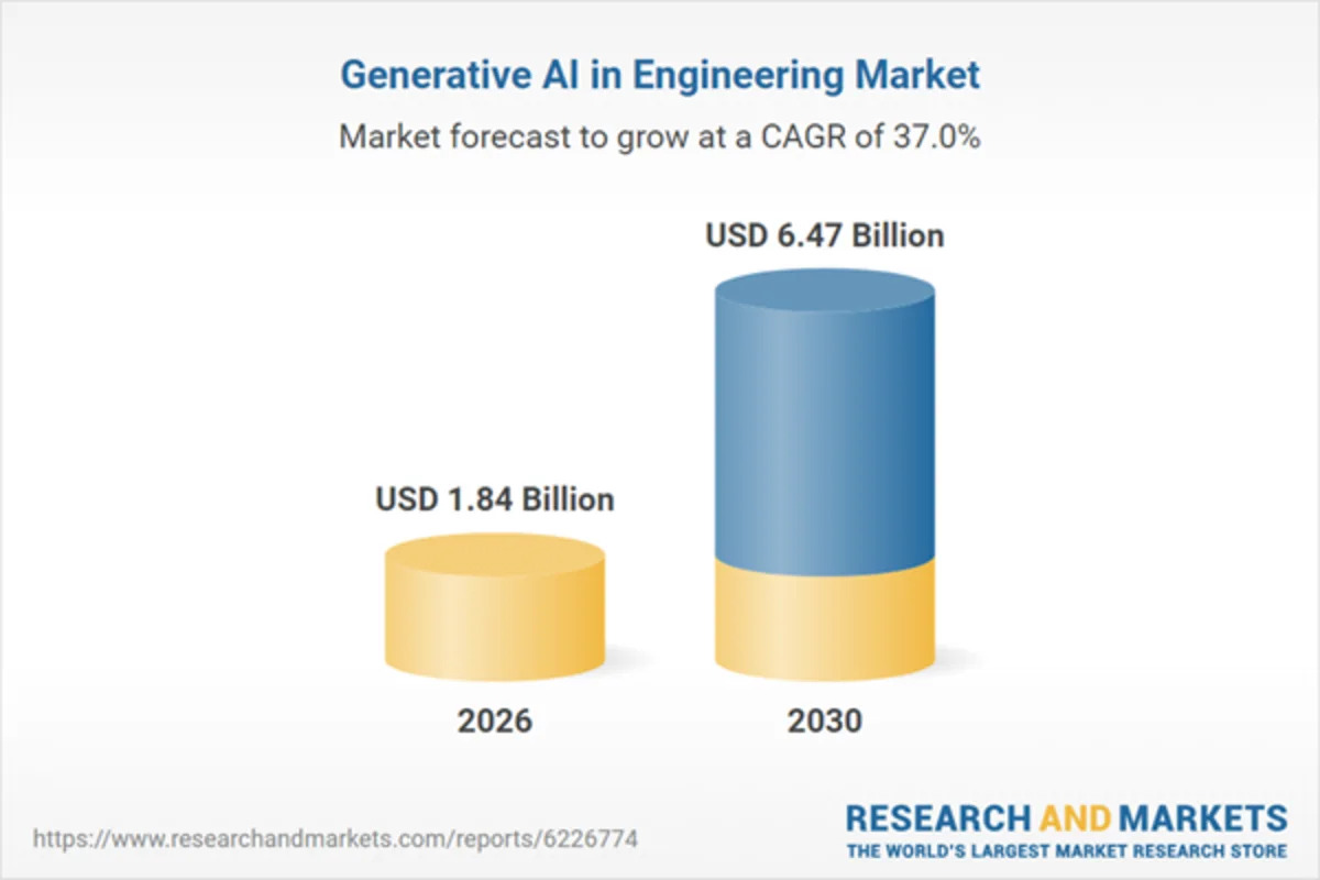 Generative AI in engineering market to hit $6.47 billion(約1兆円) by 2030