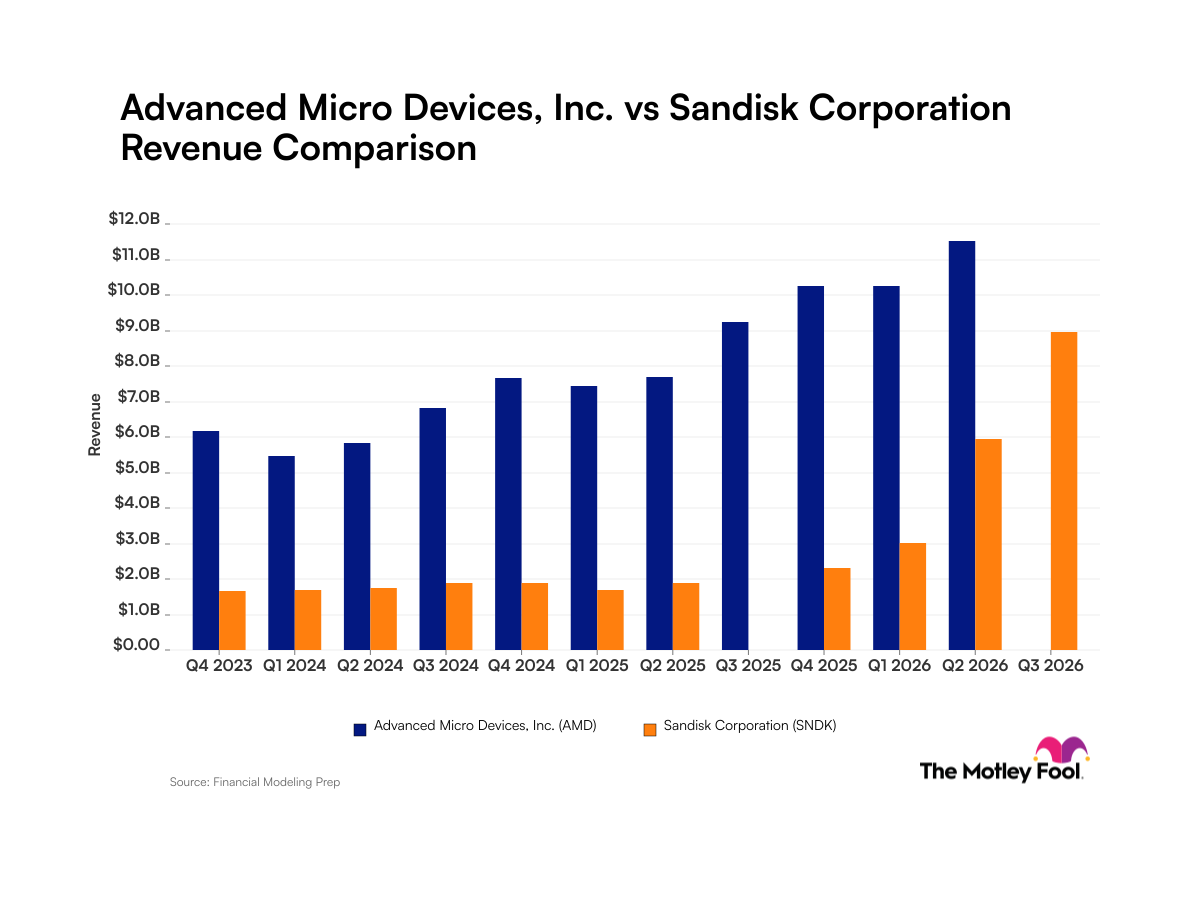 AMD, SanDisk Post Explosive Revenue Gains as AI Demand Surges