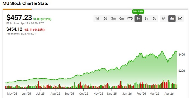 Micron Technology trades at a significant valuation discount despite record revenue growth driven by AI infrastructure demand for memory chips.