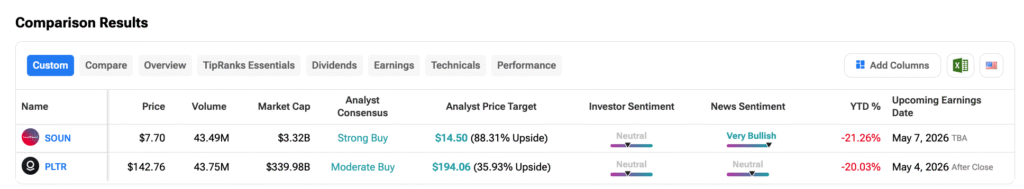 SoundHound AI (SOUN) shows stronger analyst sentiment than Palantir (PLTR) with 85% upside potential ahead of May Q1 2026 earnings reports.